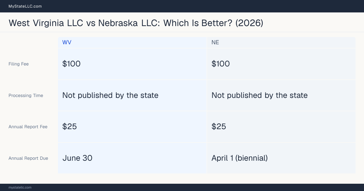 Comparison chart of forming an LLC in West Virginia versus Nebraska, contrasting filing fees, annual report cost and ongoing obligations across 8 factors. On balance this guide favours West Virginia.
