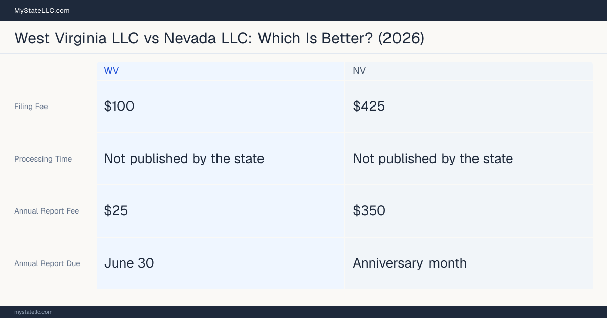 Comparison chart of forming an LLC in West Virginia versus Nevada, contrasting filing fees, annual report cost and ongoing obligations across 8 factors. On balance this guide favours West Virginia.
