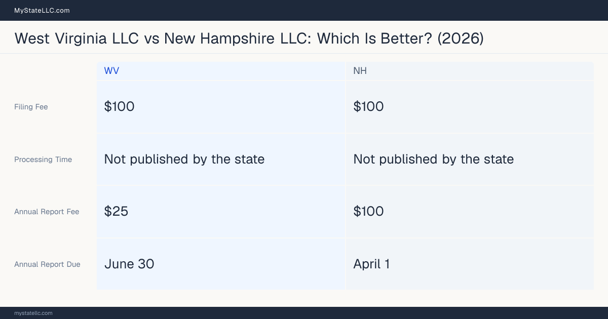 Comparison chart of forming an LLC in West Virginia versus New Hampshire, contrasting filing fees, annual report cost and ongoing obligations across 8 factors. On balance this guide favours West Virginia.