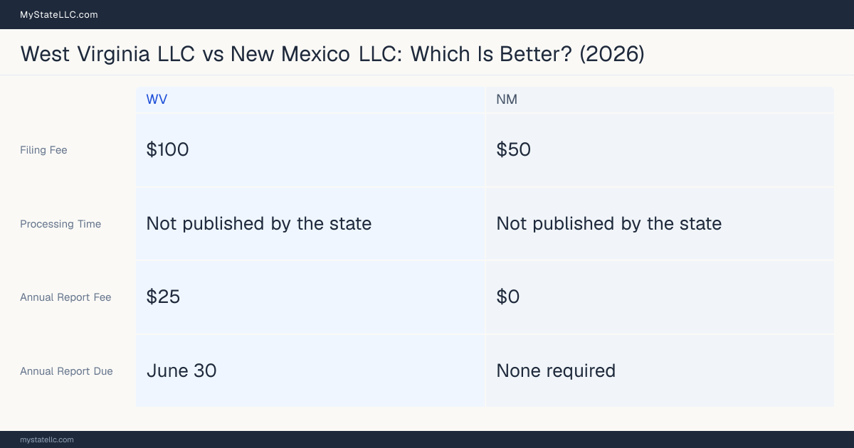 Comparison chart of forming an LLC in West Virginia versus New Mexico, contrasting filing fees, annual report cost and ongoing obligations across 8 factors. On balance this guide favours West Virginia.