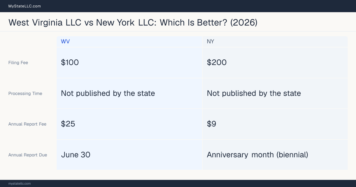 Comparison chart of forming an LLC in West Virginia versus New York, contrasting filing fees, annual report cost and ongoing obligations across 8 factors. On balance this guide favours West Virginia.