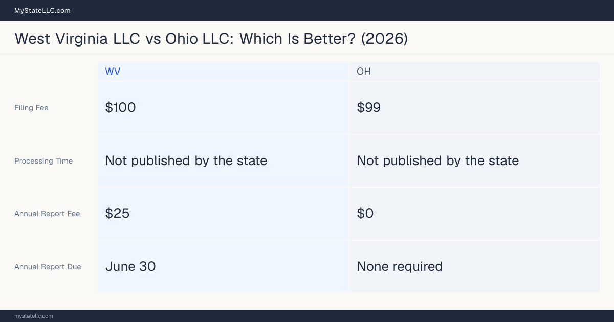 Comparison chart of forming an LLC in West Virginia versus Ohio, contrasting filing fees, annual report cost and ongoing obligations across 8 factors. On balance this guide favours West Virginia.