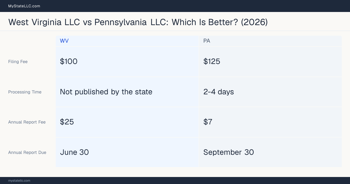 Comparison chart of forming an LLC in West Virginia versus Pennsylvania, contrasting filing fees, annual report cost and ongoing obligations across 8 factors. On balance this guide favours West Virginia.