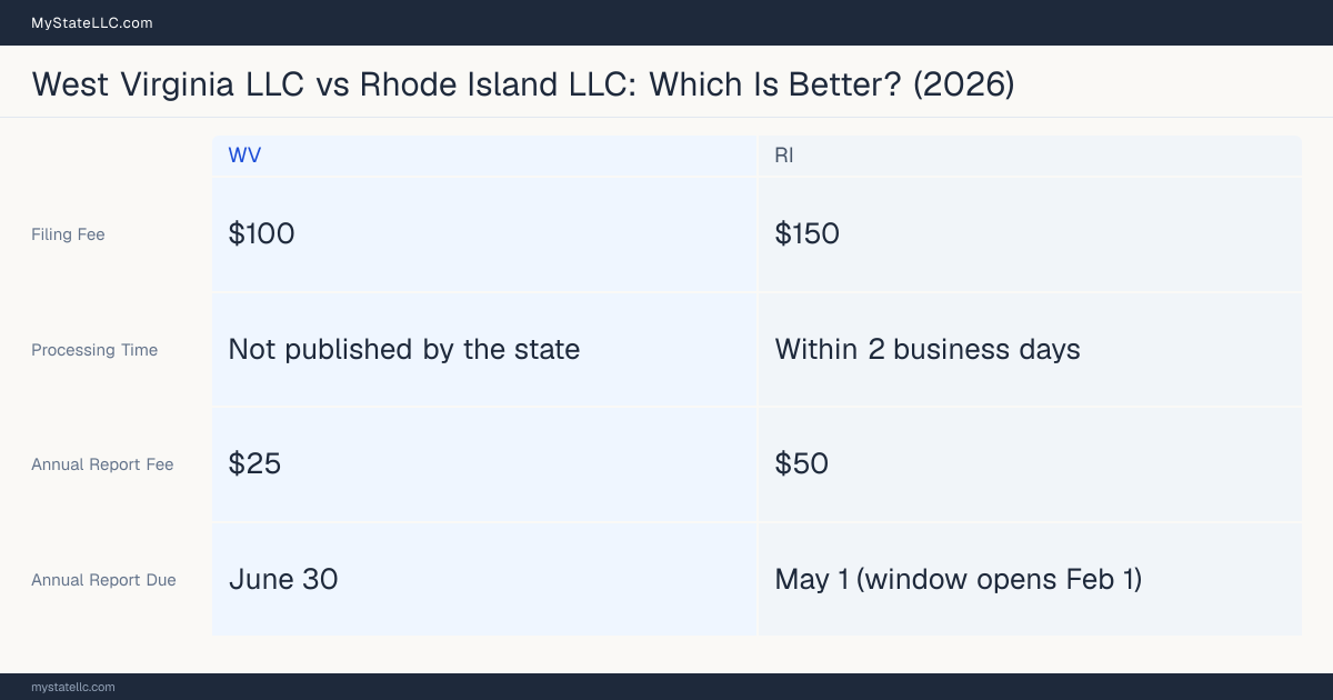 Comparison chart of forming an LLC in West Virginia versus Rhode Island, contrasting filing fees, annual report cost and ongoing obligations across 8 factors. On balance this guide favours West Virginia.