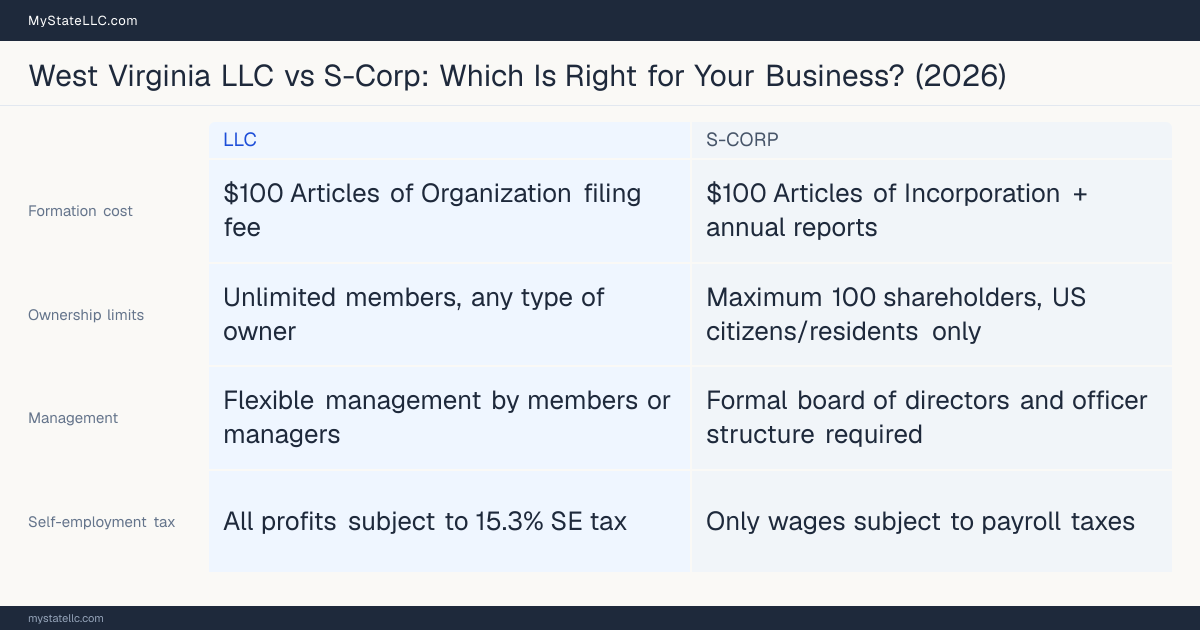 Comparison chart for West Virginia LLC versus S-Corp, contrasting liability, taxation and ongoing filing burden across 8 factors.