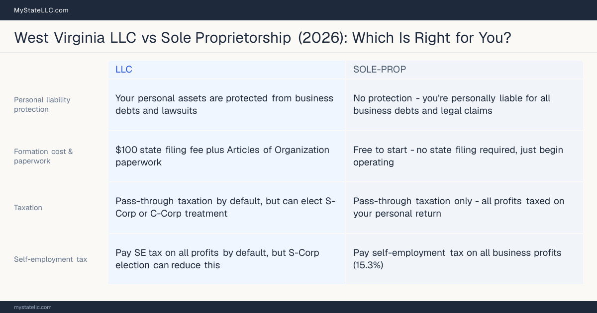 Comparison chart for West Virginia LLC versus Sole Proprietorship, contrasting liability, taxation and ongoing filing burden across 8 factors.
