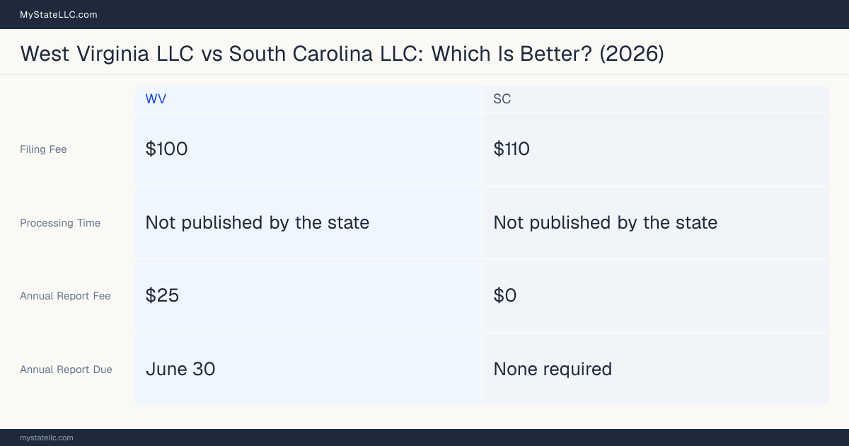 Comparison chart of forming an LLC in West Virginia versus South Carolina, contrasting filing fees, annual report cost and ongoing obligations across 8 factors. On balance this guide favours West Virginia.