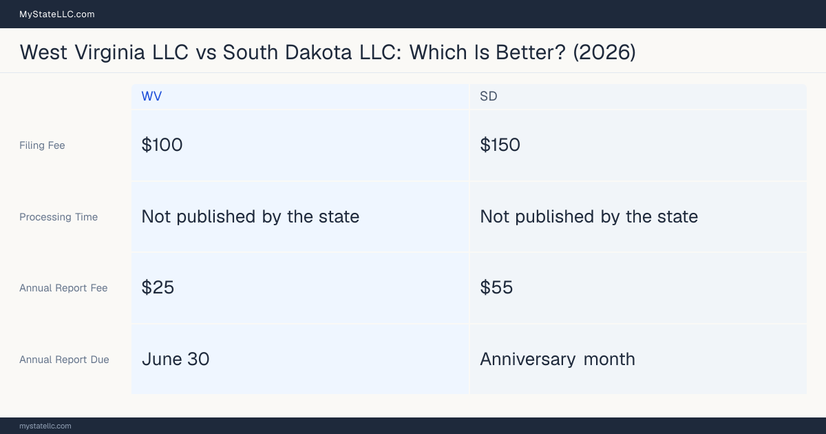 Comparison chart of forming an LLC in West Virginia versus South Dakota, contrasting filing fees, annual report cost and ongoing obligations across 8 factors. On balance this guide favours West Virginia.