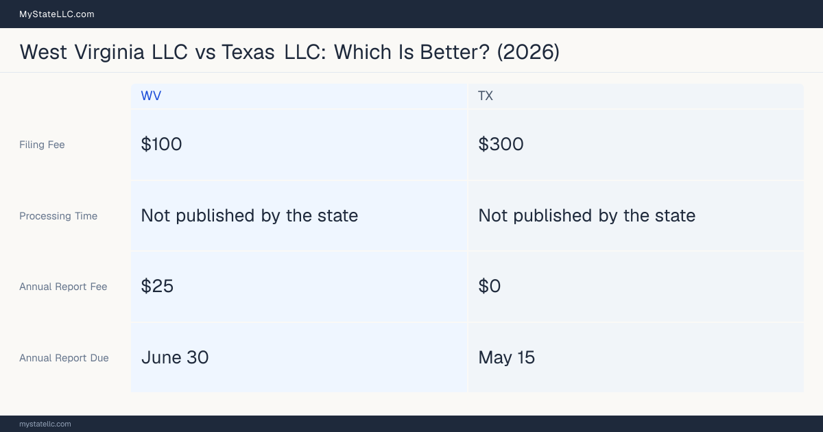 Comparison chart of forming an LLC in West Virginia versus Texas, contrasting filing fees, annual report cost and ongoing obligations across 8 factors. On balance this guide favours West Virginia.