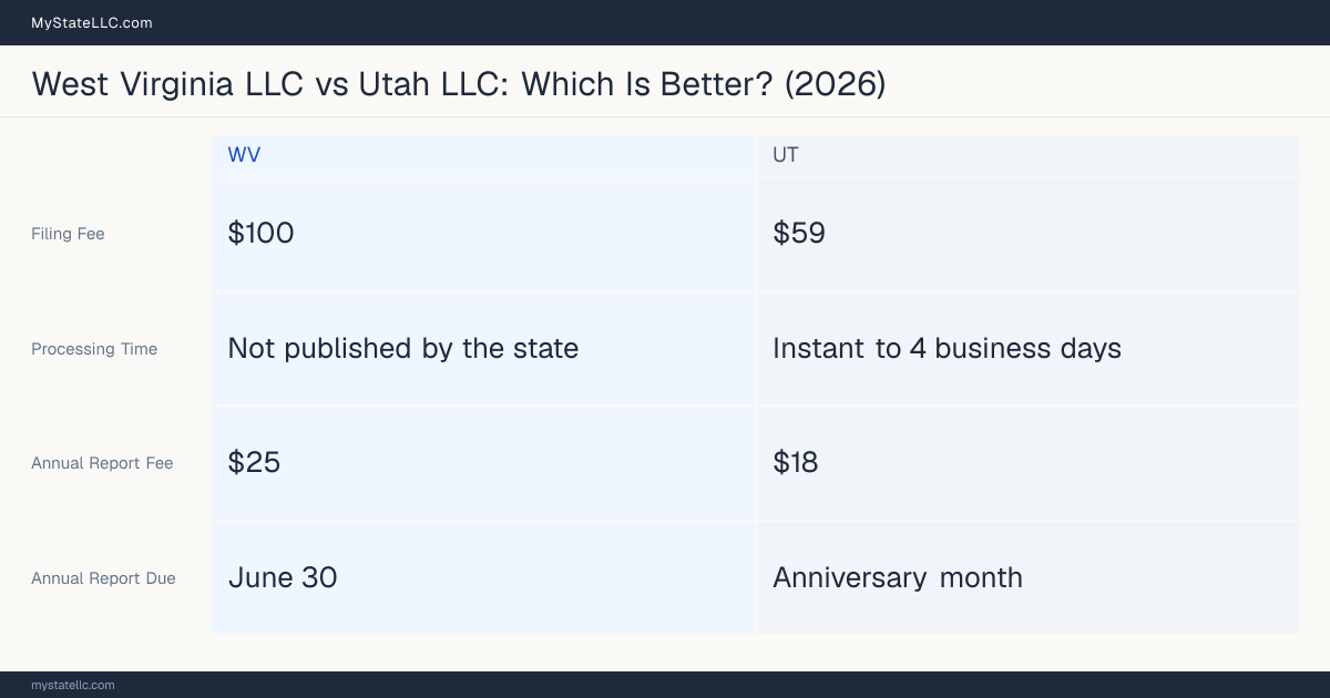 Comparison chart of forming an LLC in West Virginia versus Utah, contrasting filing fees, annual report cost and ongoing obligations across 8 factors. On balance this guide favours West Virginia.