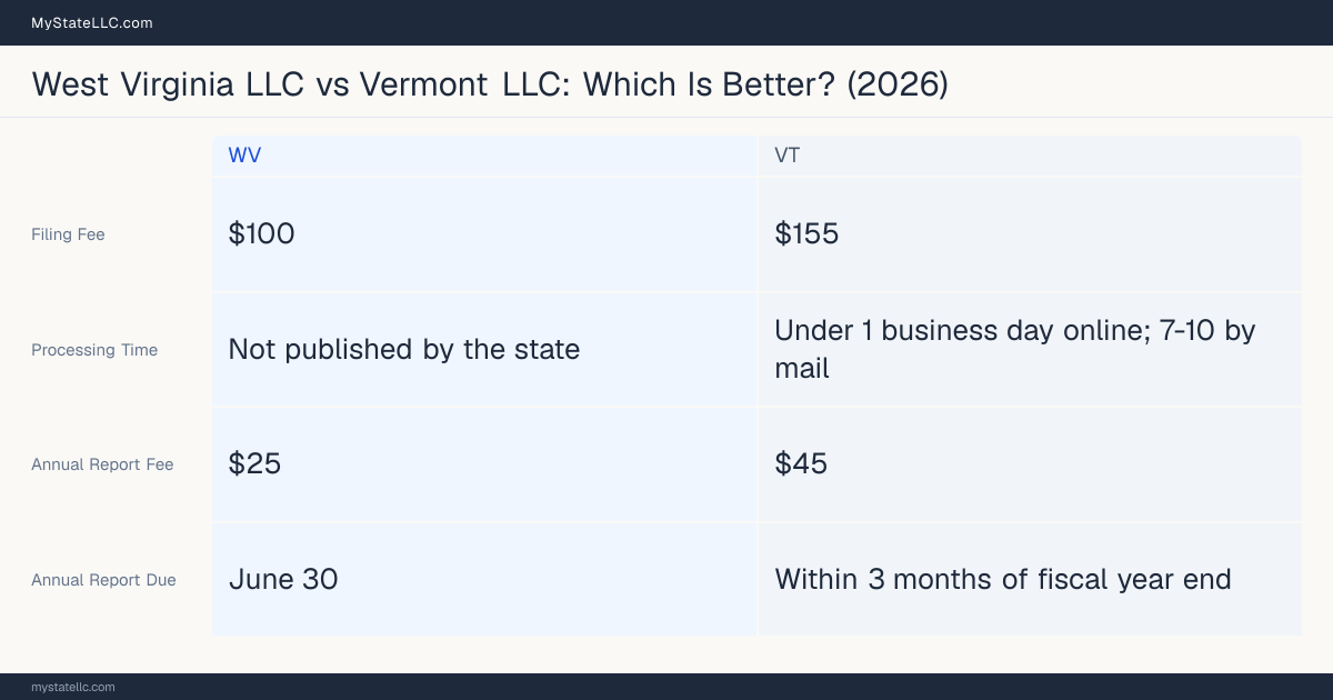 Comparison chart of forming an LLC in West Virginia versus Vermont, contrasting filing fees, annual report cost and ongoing obligations across 8 factors. On balance this guide favours West Virginia.
