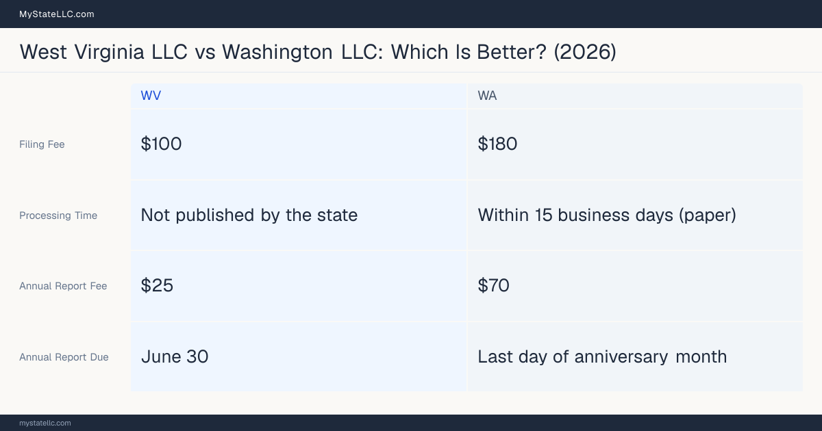 Comparison chart of forming an LLC in West Virginia versus Washington, contrasting filing fees, annual report cost and ongoing obligations across 8 factors. On balance this guide favours West Virginia.