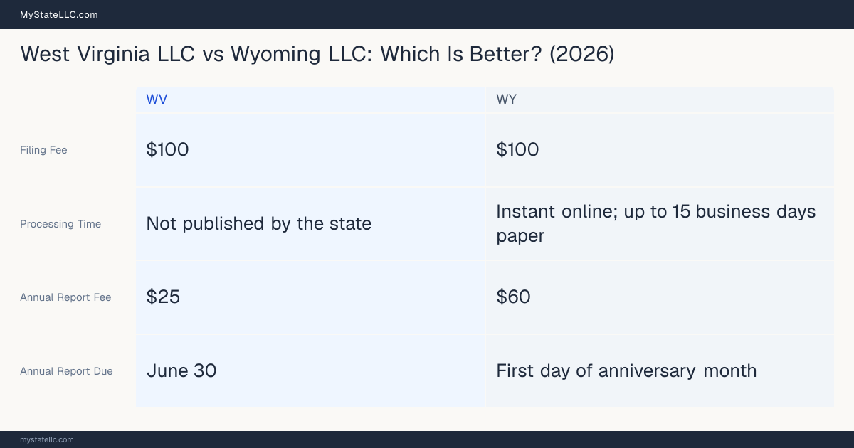 Comparison chart of forming an LLC in West Virginia versus Wyoming, contrasting filing fees, annual report cost and ongoing obligations across 8 factors. On balance this guide favours West Virginia.