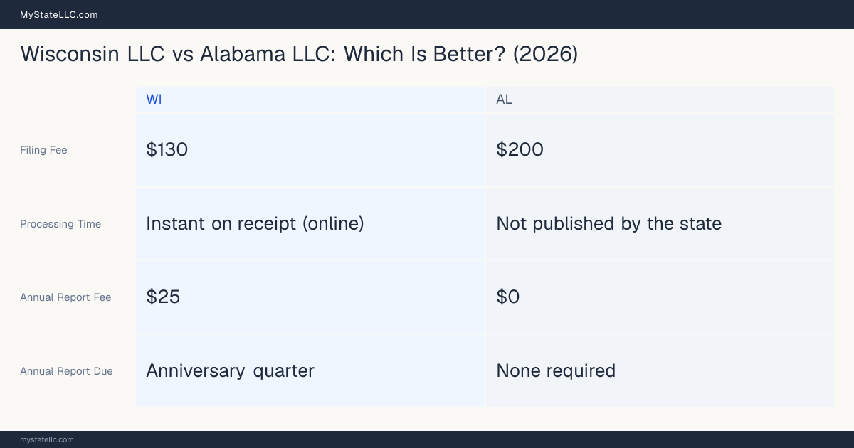 Comparison chart of forming an LLC in Wisconsin versus Alabama, contrasting filing fees, annual report cost and ongoing obligations across 8 factors. On balance this guide favours Wisconsin.