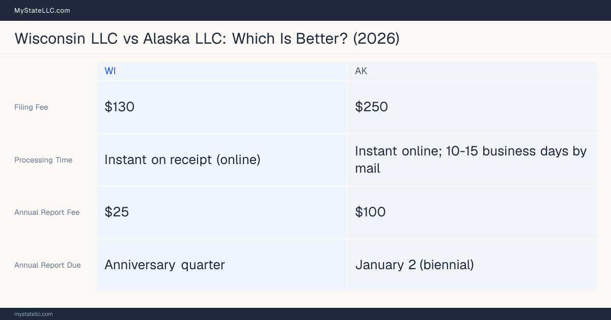 Comparison chart of forming an LLC in Wisconsin versus Alaska, contrasting filing fees, annual report cost and ongoing obligations across 8 factors. On balance this guide favours Wisconsin.