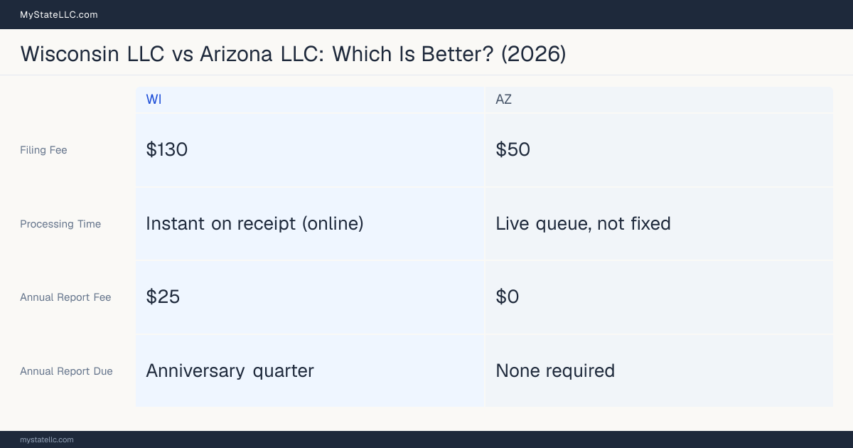 Comparison chart of forming an LLC in Wisconsin versus Arizona, contrasting filing fees, annual report cost and ongoing obligations across 8 factors. On balance this guide favours Wisconsin.