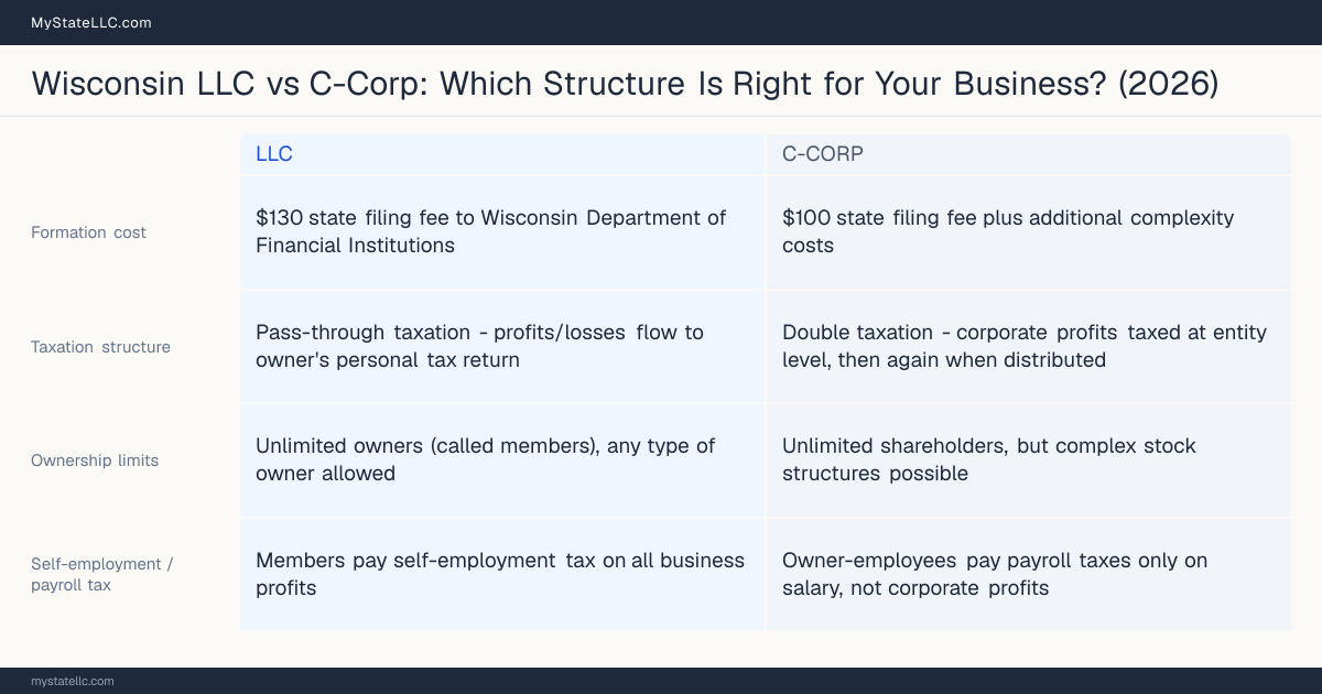 Comparison chart for Wisconsin LLC versus C-Corp, contrasting liability, taxation and ongoing filing burden across 8 factors.
