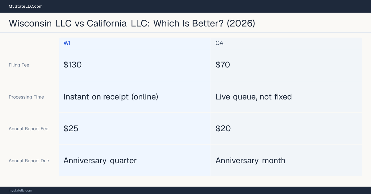 Comparison chart of forming an LLC in Wisconsin versus California, contrasting filing fees, annual report cost and ongoing obligations across 8 factors. On balance this guide favours Wisconsin.