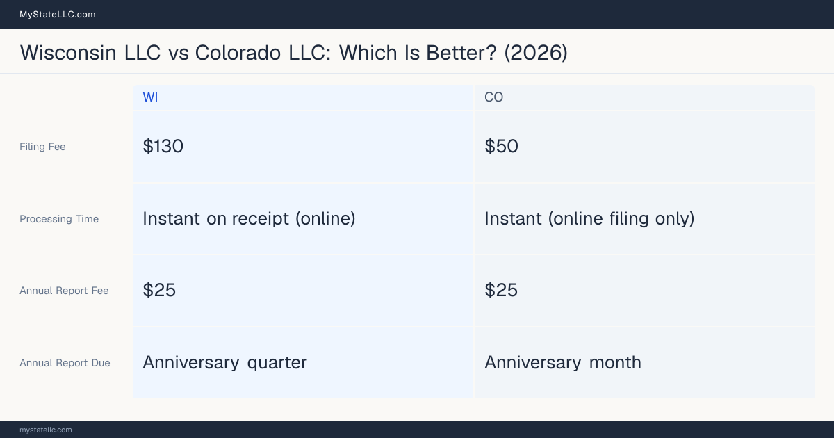 Comparison chart of forming an LLC in Wisconsin versus Colorado, contrasting filing fees, annual report cost and ongoing obligations across 8 factors. On balance this guide favours Wisconsin.