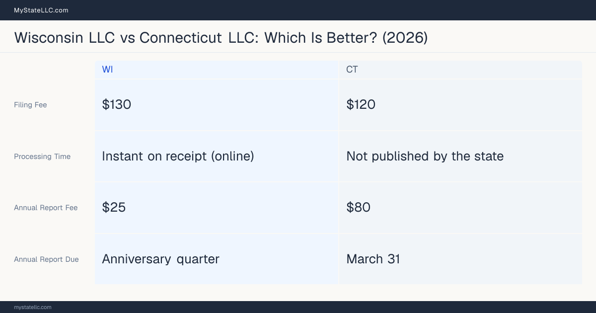 Comparison chart of forming an LLC in Wisconsin versus Connecticut, contrasting filing fees, annual report cost and ongoing obligations across 8 factors. On balance this guide favours Wisconsin.