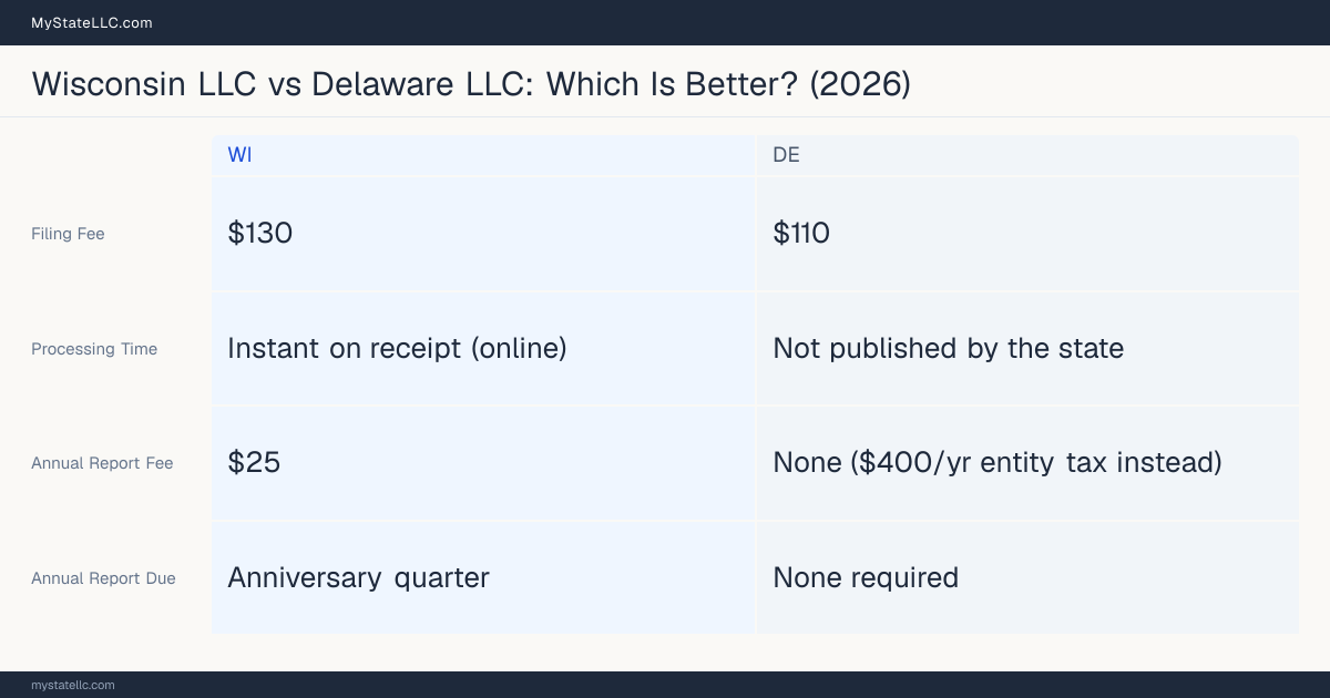 Comparison chart of forming an LLC in Wisconsin versus Delaware, contrasting filing fees, annual report cost and ongoing obligations across 8 factors. On balance this guide favours Wisconsin.