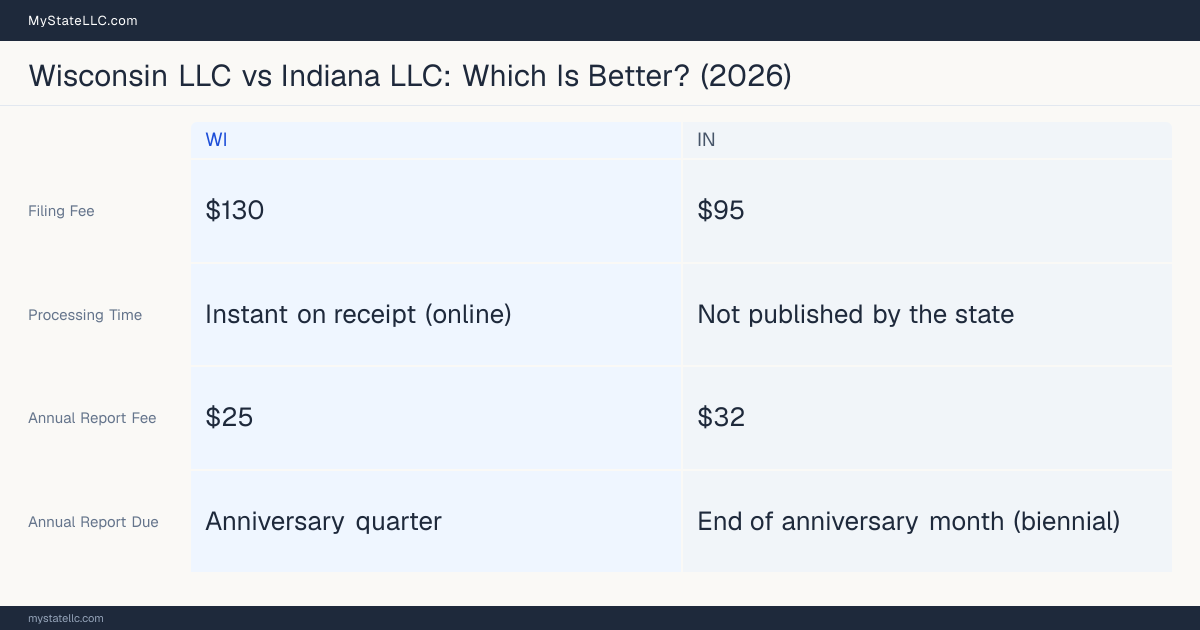 Comparison chart of forming an LLC in Wisconsin versus Indiana, contrasting filing fees, annual report cost and ongoing obligations across 8 factors. On balance this guide favours Wisconsin.