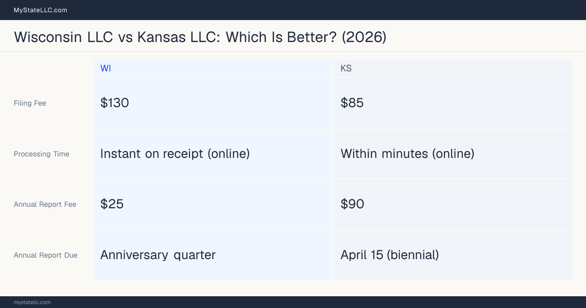 Comparison chart of forming an LLC in Wisconsin versus Kansas, contrasting filing fees, annual report cost and ongoing obligations across 8 factors. On balance this guide favours Wisconsin.