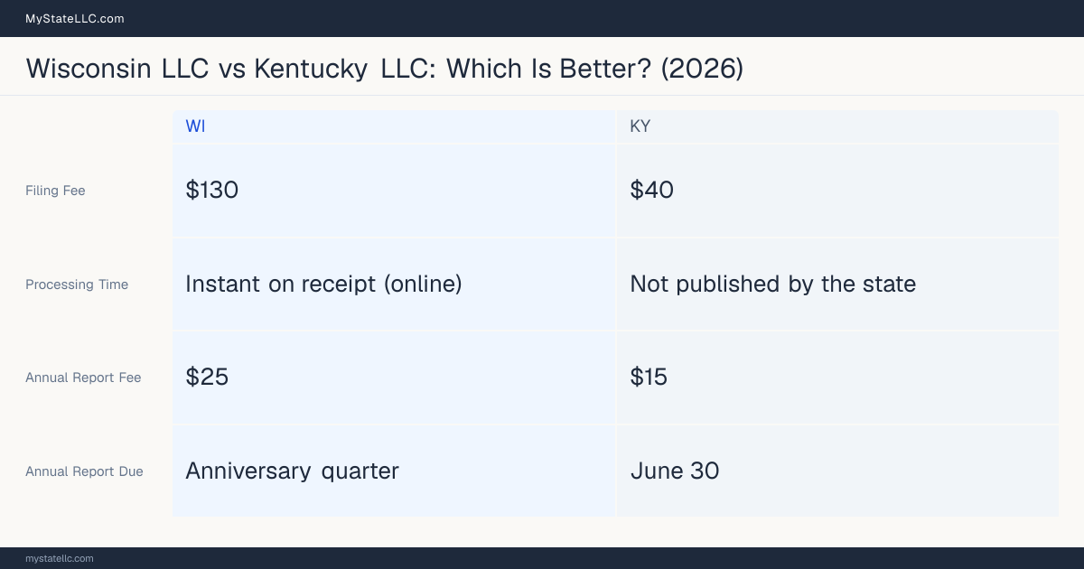 Comparison chart of forming an LLC in Wisconsin versus Kentucky, contrasting filing fees, annual report cost and ongoing obligations across 8 factors. On balance this guide favours Wisconsin.