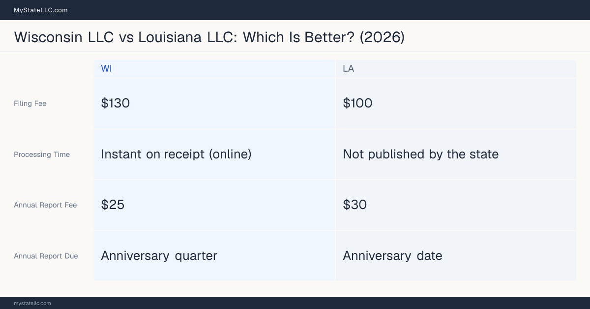 Comparison chart of forming an LLC in Wisconsin versus Louisiana, contrasting filing fees, annual report cost and ongoing obligations across 8 factors. On balance this guide favours Wisconsin.