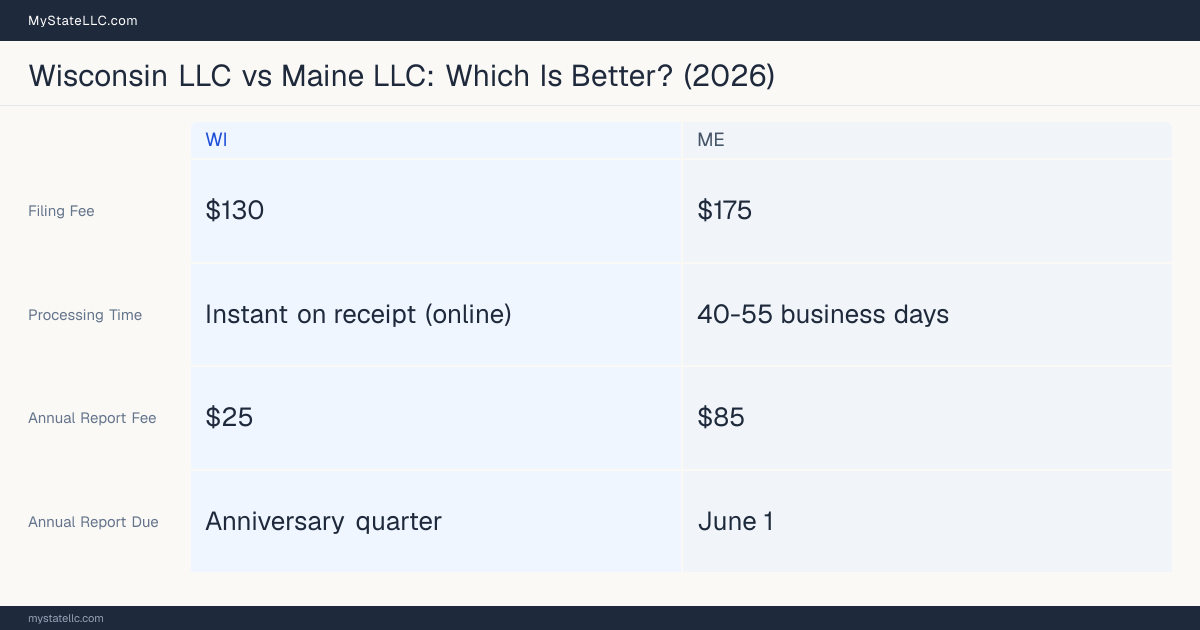 Comparison chart of forming an LLC in Wisconsin versus Maine, contrasting filing fees, annual report cost and ongoing obligations across 8 factors. On balance this guide favours Wisconsin.