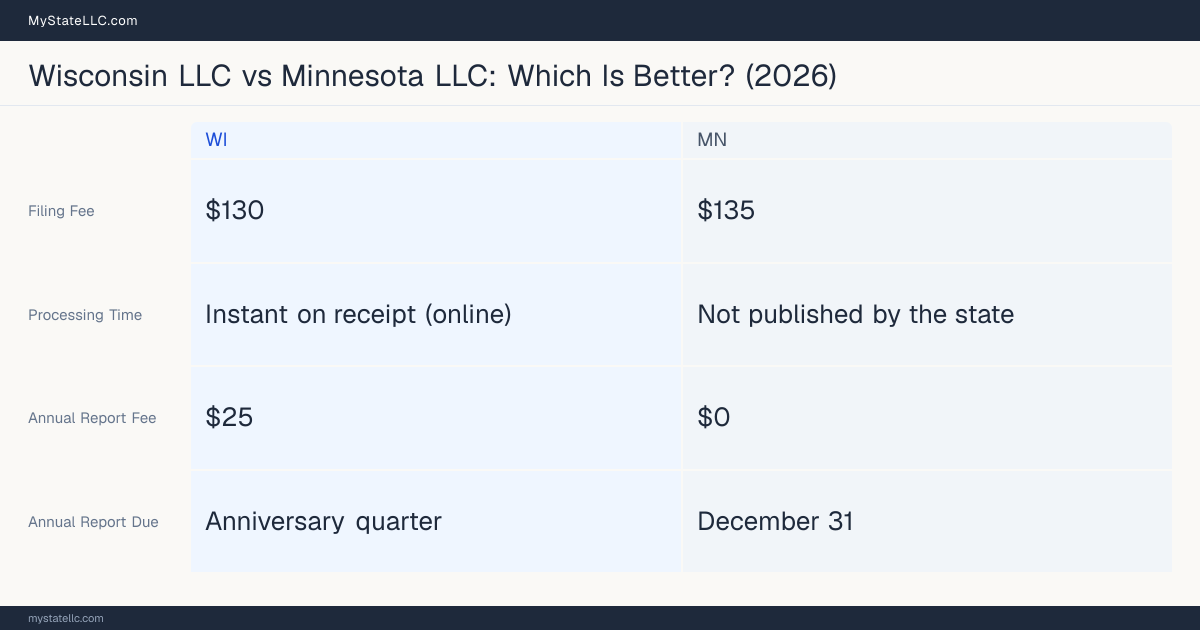 Comparison chart of forming an LLC in Wisconsin versus Minnesota, contrasting filing fees, annual report cost and ongoing obligations across 8 factors. On balance this guide favours Wisconsin.