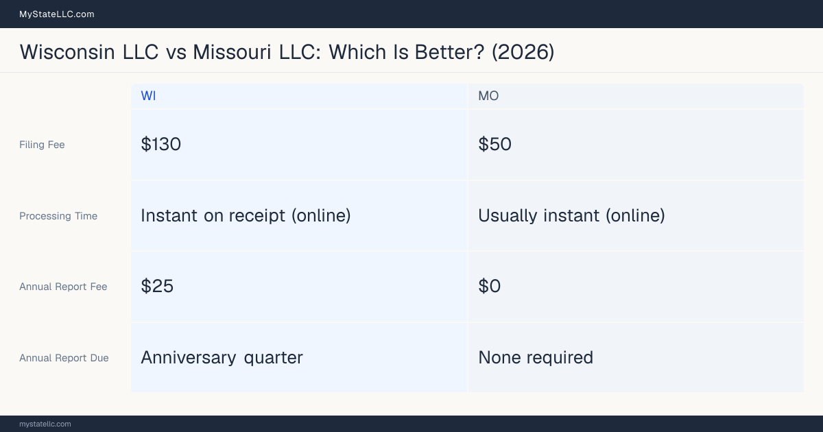 Comparison chart of forming an LLC in Wisconsin versus Missouri, contrasting filing fees, annual report cost and ongoing obligations across 8 factors. On balance this guide favours Wisconsin.