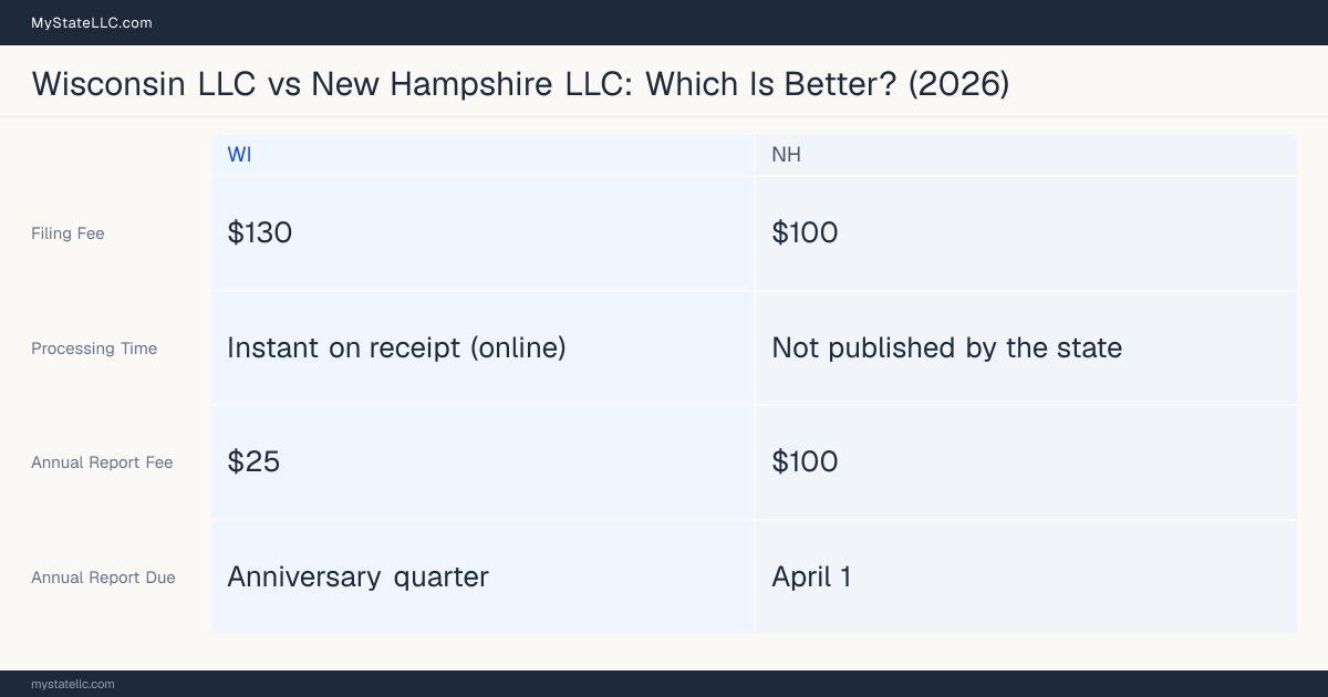 Comparison chart of forming an LLC in Wisconsin versus New Hampshire, contrasting filing fees, annual report cost and ongoing obligations across 8 factors. On balance this guide favours Wisconsin.