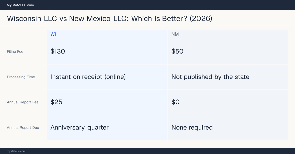 Comparison chart of forming an LLC in Wisconsin versus New Mexico, contrasting filing fees, annual report cost and ongoing obligations across 8 factors. On balance this guide favours Wisconsin.
