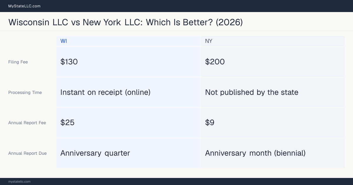 Comparison chart of forming an LLC in Wisconsin versus New York, contrasting filing fees, annual report cost and ongoing obligations across 8 factors. On balance this guide favours Wisconsin.