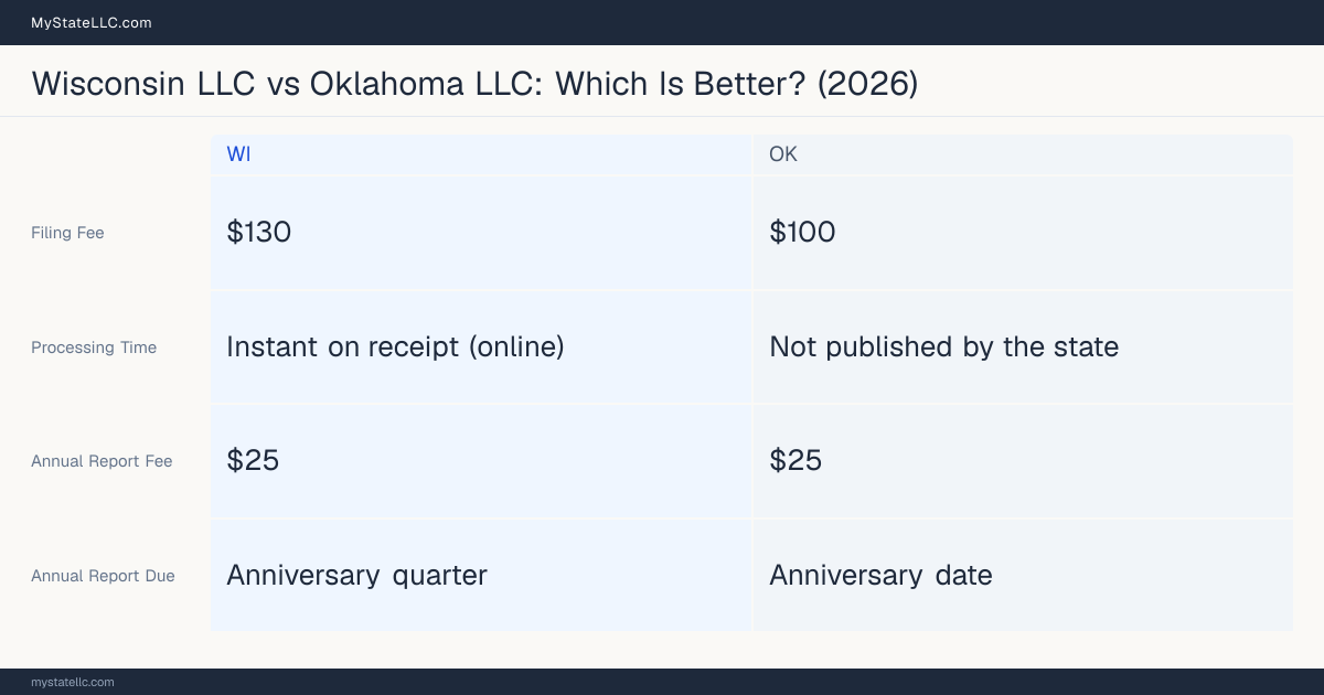 Comparison chart of forming an LLC in Wisconsin versus Oklahoma, contrasting filing fees, annual report cost and ongoing obligations across 8 factors. On balance this guide favours Wisconsin.