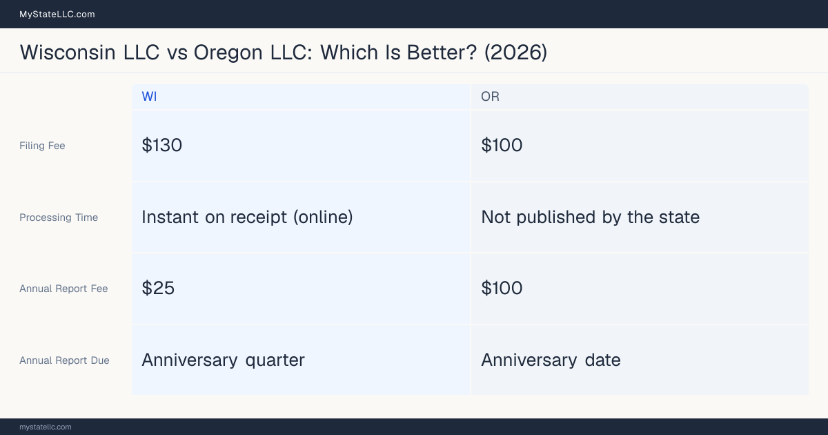 Comparison chart of forming an LLC in Wisconsin versus Oregon, contrasting filing fees, annual report cost and ongoing obligations across 8 factors. On balance this guide favours Wisconsin.
