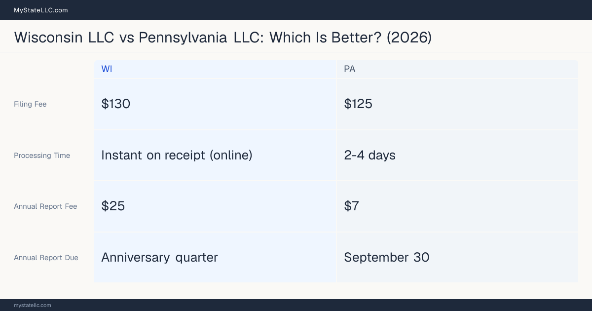 Comparison chart of forming an LLC in Wisconsin versus Pennsylvania, contrasting filing fees, annual report cost and ongoing obligations across 8 factors. On balance this guide favours Wisconsin.