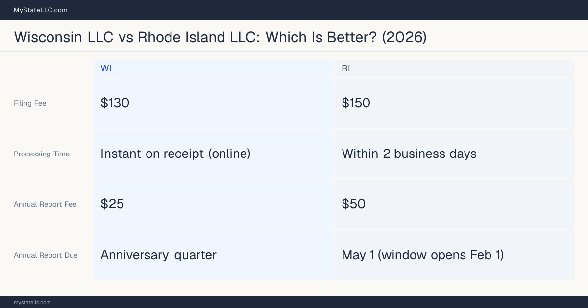 Comparison chart of forming an LLC in Wisconsin versus Rhode Island, contrasting filing fees, annual report cost and ongoing obligations across 8 factors. On balance this guide favours Wisconsin.