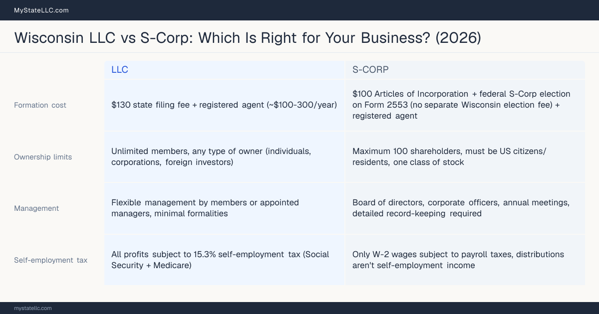 Comparison chart for Wisconsin LLC versus S-Corp, contrasting liability, taxation and ongoing filing burden across 8 factors.