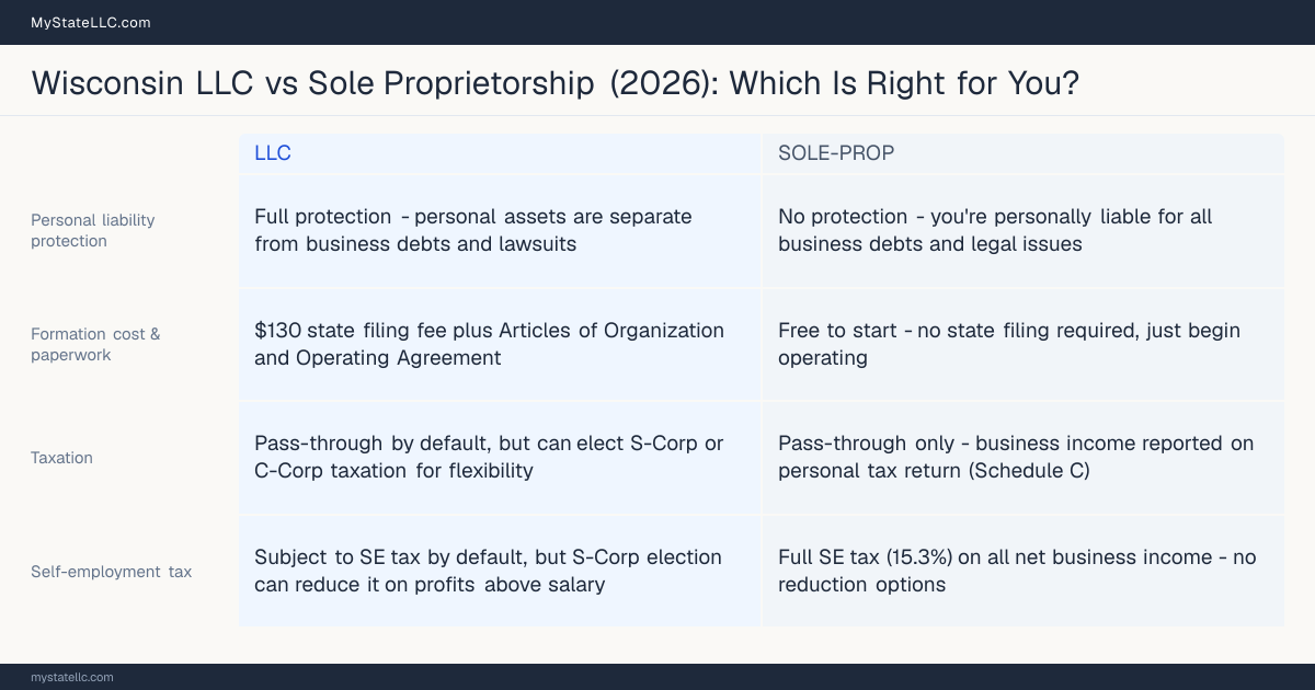 Comparison chart for Wisconsin LLC versus Sole Proprietorship, contrasting liability, taxation and ongoing filing burden across 8 factors.