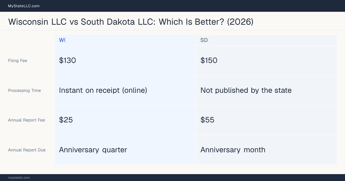 Comparison chart of forming an LLC in Wisconsin versus South Dakota, contrasting filing fees, annual report cost and ongoing obligations across 8 factors. On balance this guide favours Wisconsin.