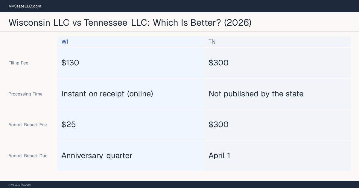 Comparison chart of forming an LLC in Wisconsin versus Tennessee, contrasting filing fees, annual report cost and ongoing obligations across 8 factors. On balance this guide favours Wisconsin.