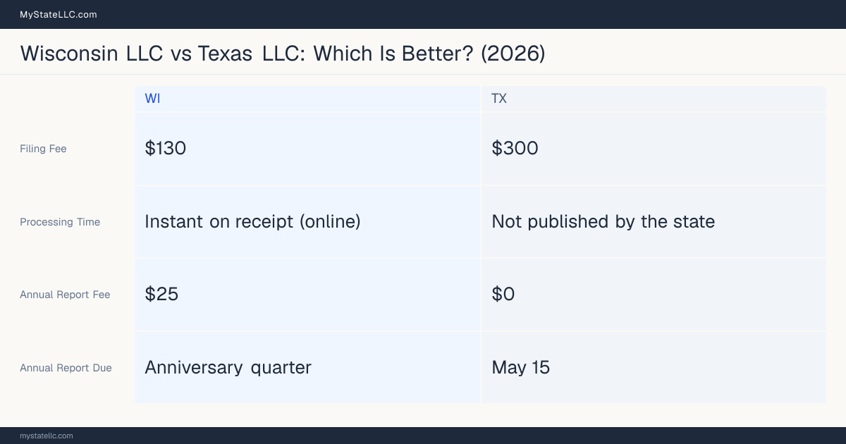 Comparison chart of forming an LLC in Wisconsin versus Texas, contrasting filing fees, annual report cost and ongoing obligations across 8 factors. On balance this guide favours Wisconsin.