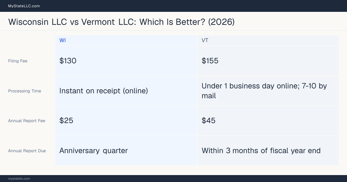 Comparison chart of forming an LLC in Wisconsin versus Vermont, contrasting filing fees, annual report cost and ongoing obligations across 8 factors. On balance this guide favours Wisconsin.