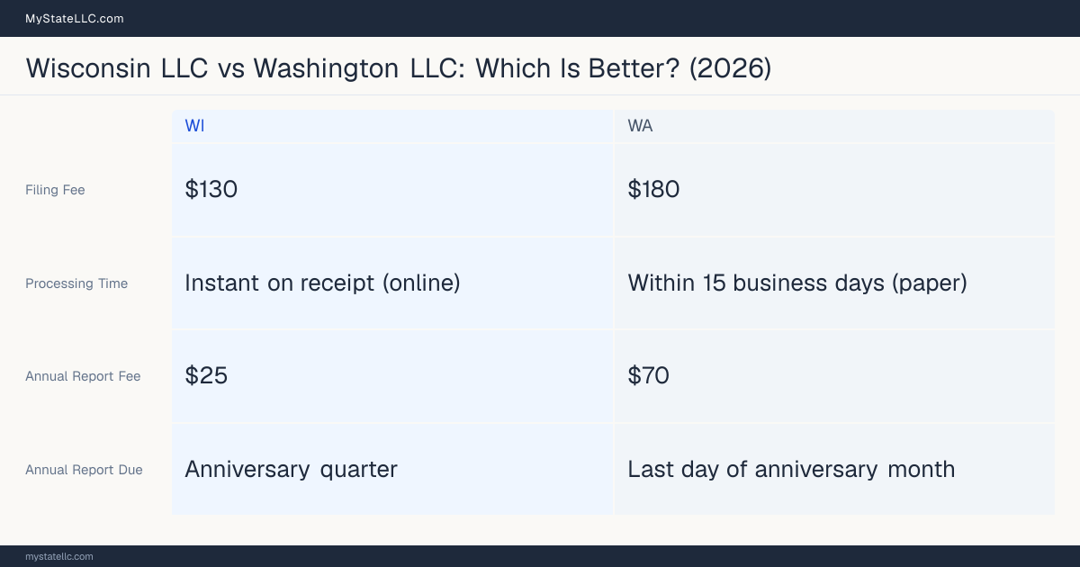 Comparison chart of forming an LLC in Wisconsin versus Washington, contrasting filing fees, annual report cost and ongoing obligations across 8 factors. On balance this guide favours Wisconsin.