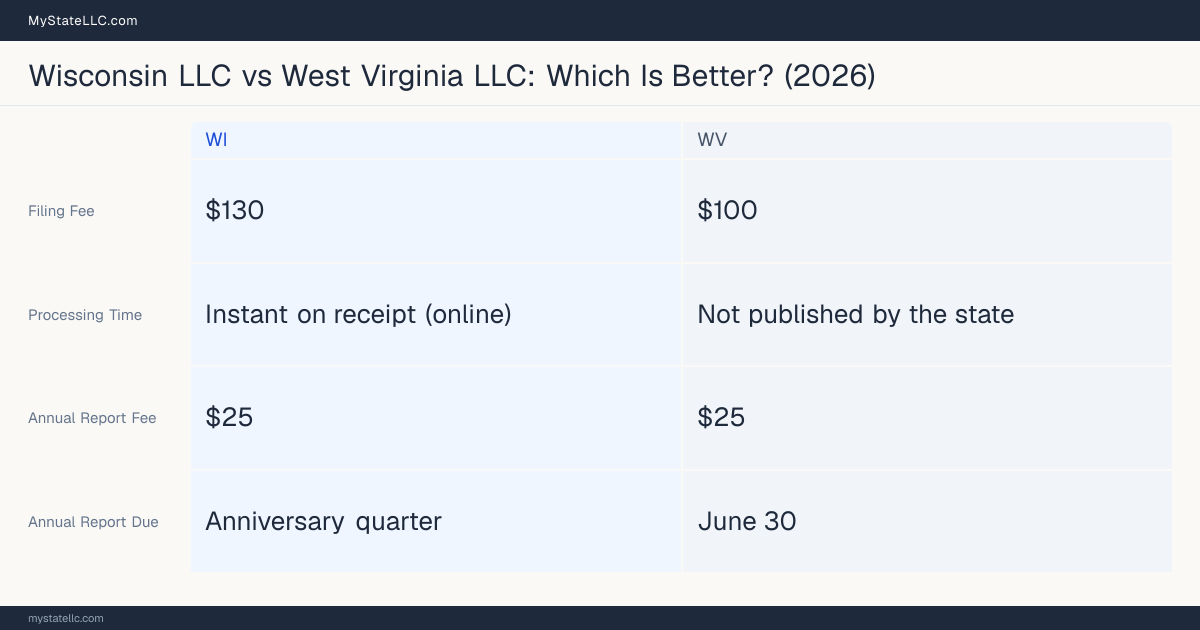 Comparison chart of forming an LLC in Wisconsin versus West Virginia, contrasting filing fees, annual report cost and ongoing obligations across 8 factors. On balance this guide favours Wisconsin.