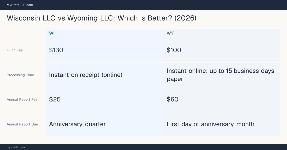 Comparison chart of forming an LLC in Wisconsin versus Wyoming, contrasting filing fees, annual report cost and ongoing obligations across 8 factors. On balance this guide favours Wisconsin.