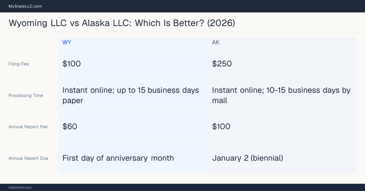 Comparison chart of forming an LLC in Wyoming versus Alaska, contrasting filing fees, annual report cost and ongoing obligations across 8 factors. On balance this guide favours Wyoming.