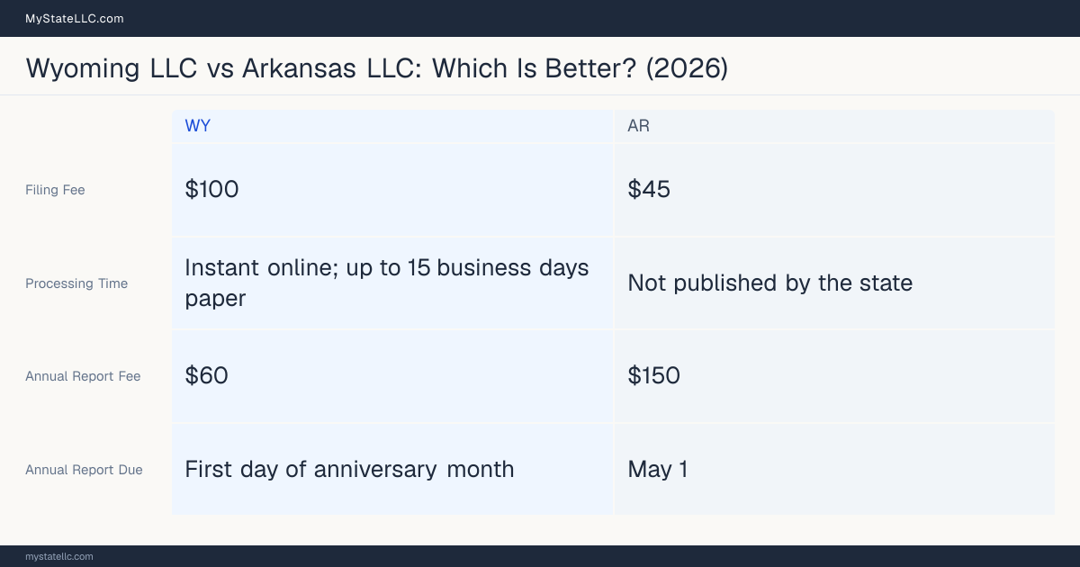 Comparison chart of forming an LLC in Wyoming versus Arkansas, contrasting filing fees, annual report cost and ongoing obligations across 8 factors. On balance this guide favours Wyoming.